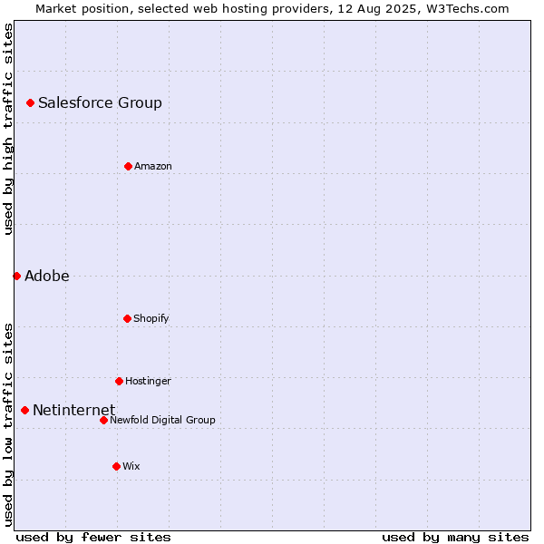 Market position of Salesforce Group vs. Netinternet vs. Adobe