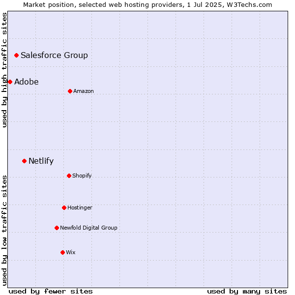 Market position of Netlify vs. Salesforce Group vs. Adobe