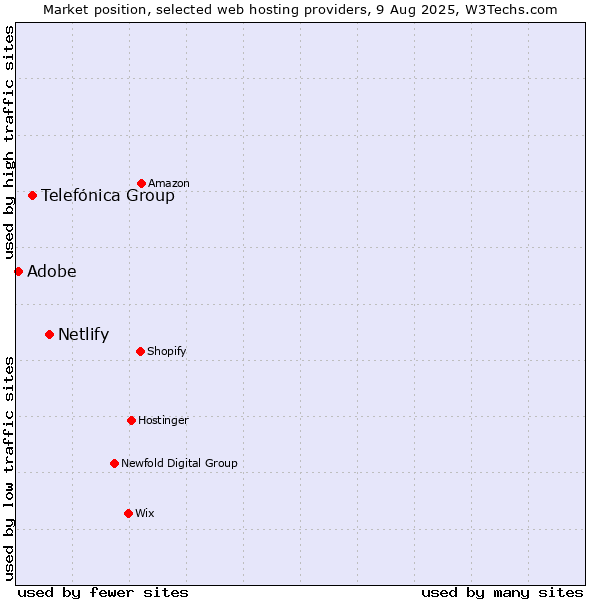 Market position of Netlify vs. Telefónica Group vs. Adobe