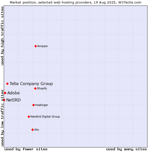 Market position of Telia Company Group vs. Adobe vs. NetIRD
