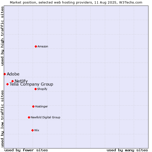 Market position of Netlify vs. Telia Company Group vs. Adobe