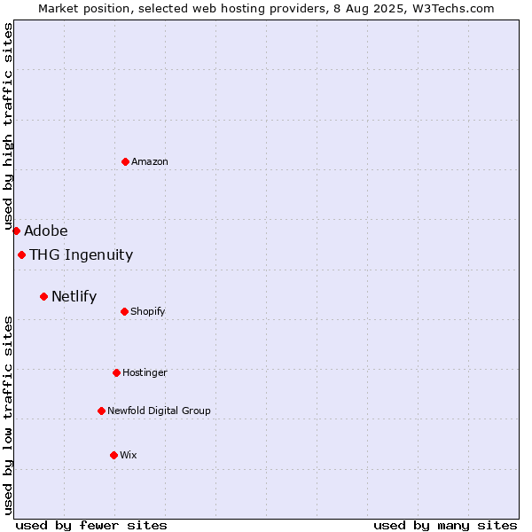 Market position of Netlify vs. THG Ingenuity vs. Adobe