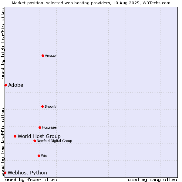 Market position of World Host Group vs. Adobe vs. Webhost Python