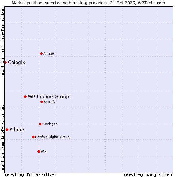 Market position of WP Engine Group vs. Adobe vs. Cologix
