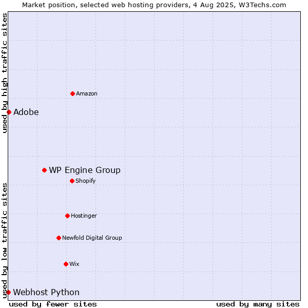 Market position of WP Engine Group vs. Adobe vs. Webhost Python