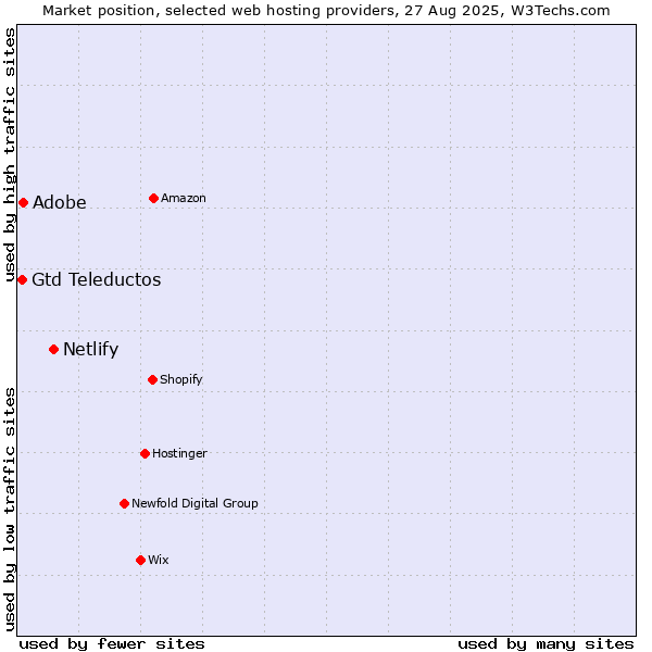 Market position of Netlify vs. Gtd Teleductos vs. Adobe