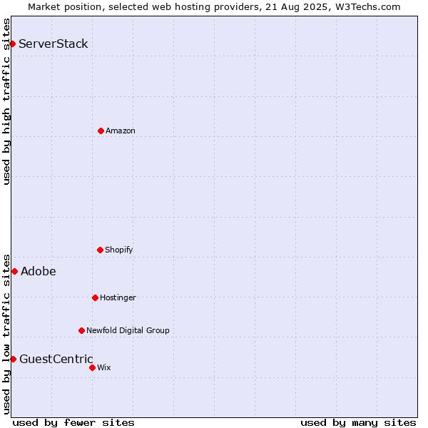Market position of Adobe vs. GuestCentric vs. ServerStack