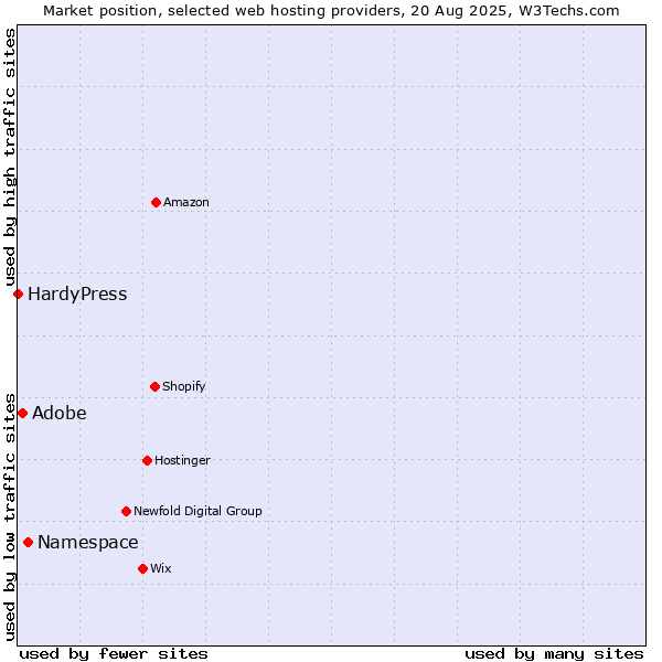 Market position of Namespace vs. Adobe vs. HardyPress