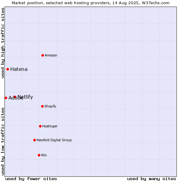 Market position of Netlify vs. Hatena vs. Adobe