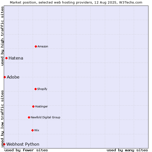 Market position of Hatena vs. Adobe vs. Webhost Python