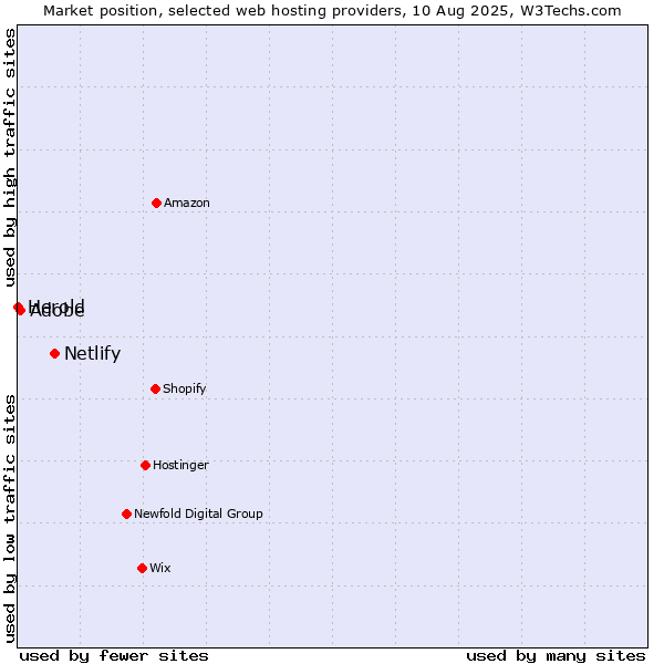 Market position of Netlify vs. Adobe vs. Herold