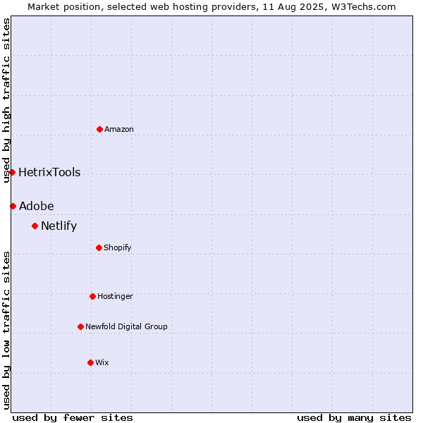 Market position of Netlify vs. Adobe vs. HetrixTools