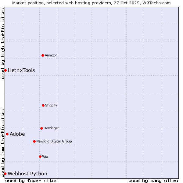 Market position of Adobe vs. HetrixTools vs. Webhost Python