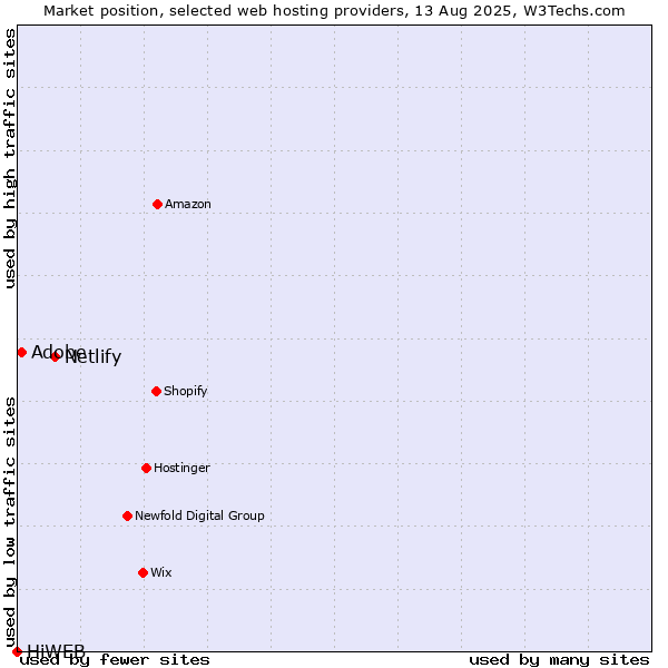 Market position of Netlify vs. Adobe vs. HiWEB