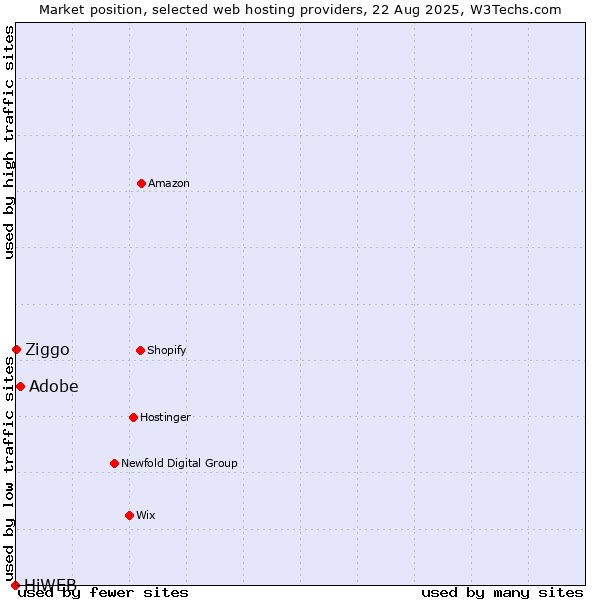 Market position of Adobe vs. Ziggo vs. HiWEB