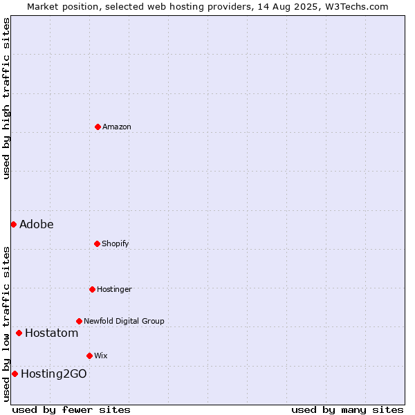 Market position of Hostatom vs. Hosting2GO vs. Adobe