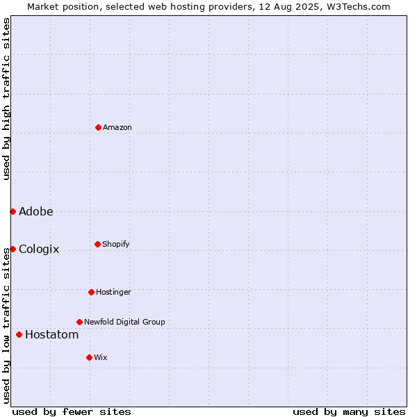 Market position of Hostatom vs. Adobe vs. Cologix