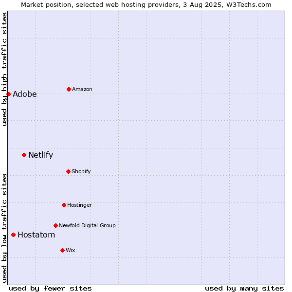 Market position of Netlify vs. Hostatom vs. Adobe