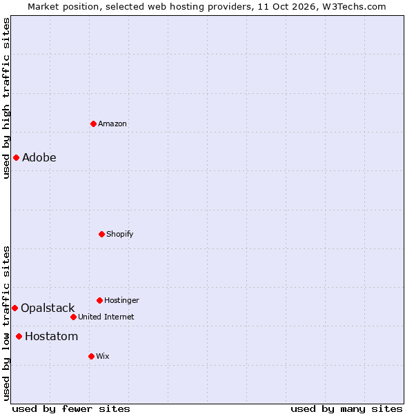 Market position of Hostatom vs. Adobe vs. Opalstack