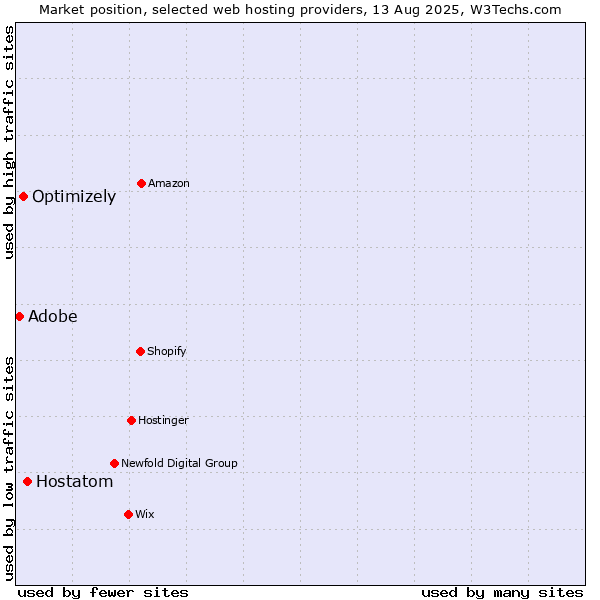 Market position of Hostatom vs. Optimizely vs. Adobe