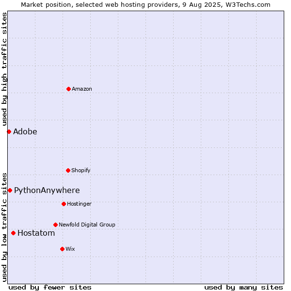 Market position of Hostatom vs. Adobe vs. PythonAnywhere