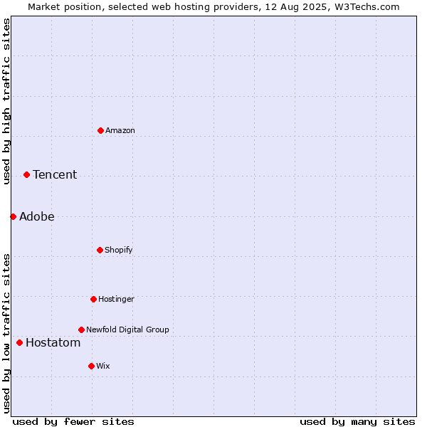 Market position of Tencent vs. Hostatom vs. Adobe