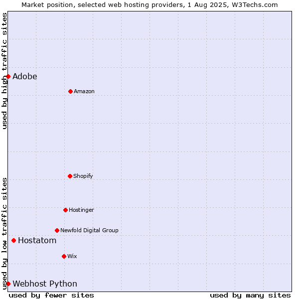 Market position of Hostatom vs. Adobe vs. Webhost Python