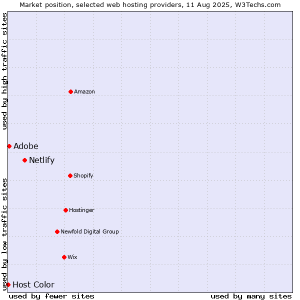 Market position of Netlify vs. Adobe vs. Host Color