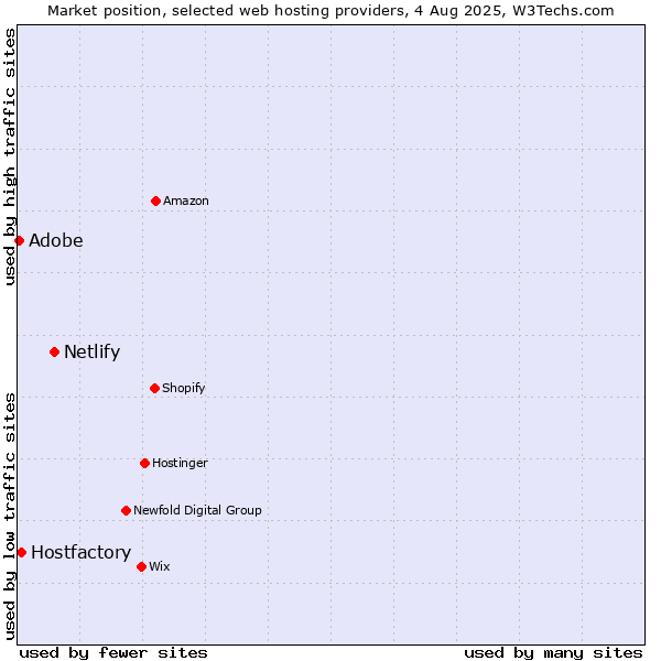 Market position of Netlify vs. Adobe vs. Hostfactory
