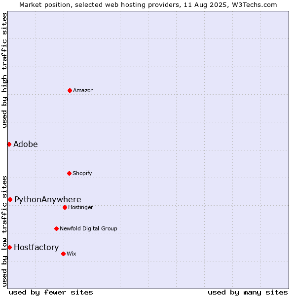 Market position of PythonAnywhere vs. Hostfactory vs. Adobe