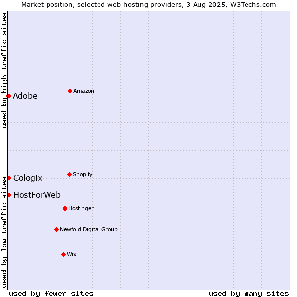 Market position of Adobe vs. HostForWeb vs. Cologix