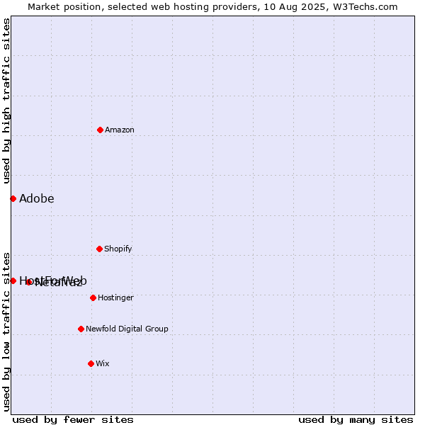 Market position of Netafraz vs. Adobe vs. HostForWeb