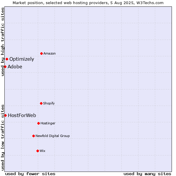Market position of Optimizely vs. Adobe vs. HostForWeb