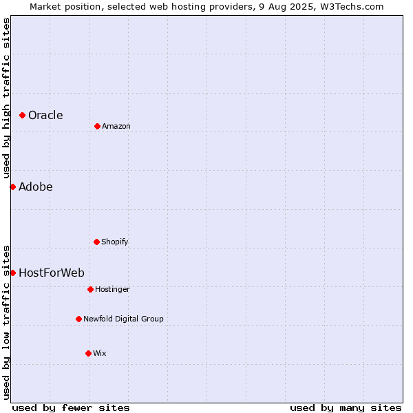 Market position of Oracle vs. HostForWeb vs. Adobe