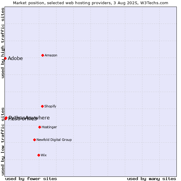 Market position of Adobe vs. PythonAnywhere vs. HostForWeb