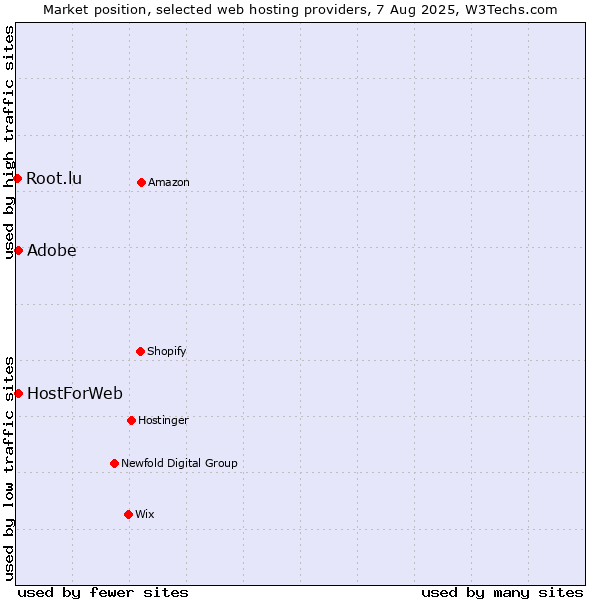 Market position of Adobe vs. HostForWeb vs. Root.lu