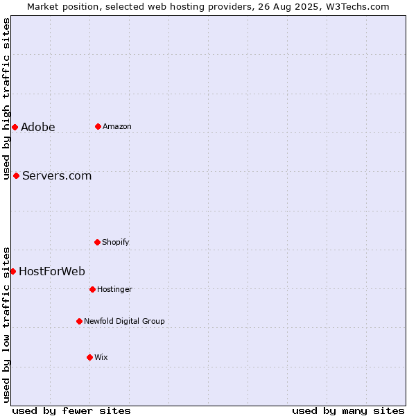 Market position of Servers.com vs. Adobe vs. HostForWeb