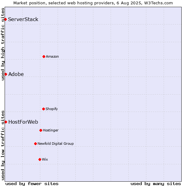 Market position of Adobe vs. HostForWeb vs. ServerStack