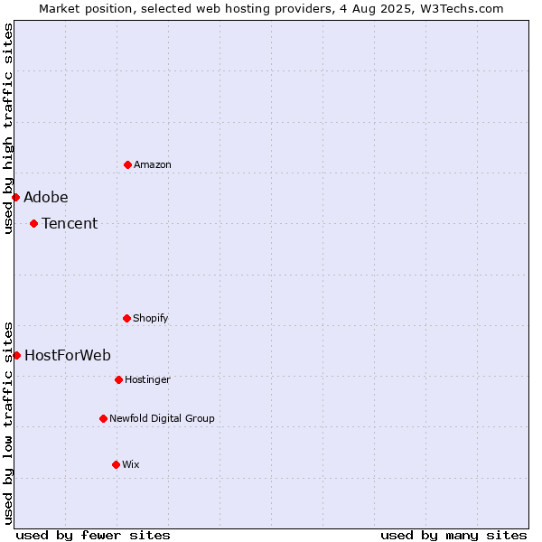 Market position of Tencent vs. Adobe vs. HostForWeb
