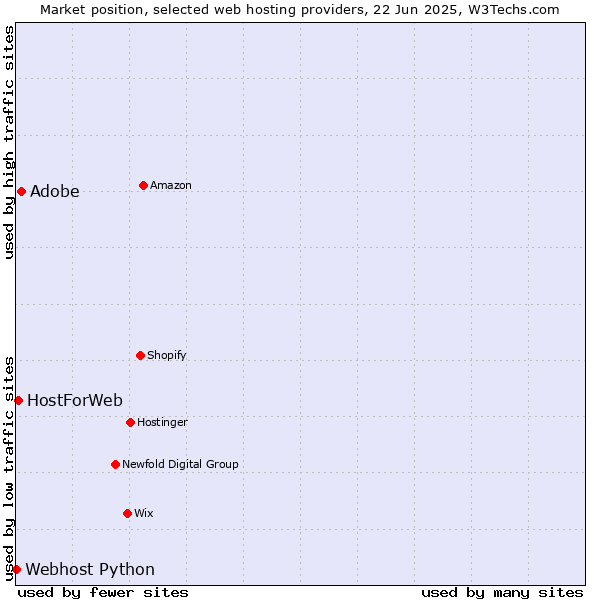Market position of Adobe vs. HostForWeb vs. Webhost Python