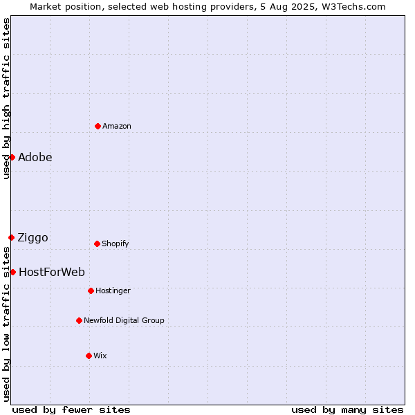 Market position of Adobe vs. HostForWeb vs. Ziggo