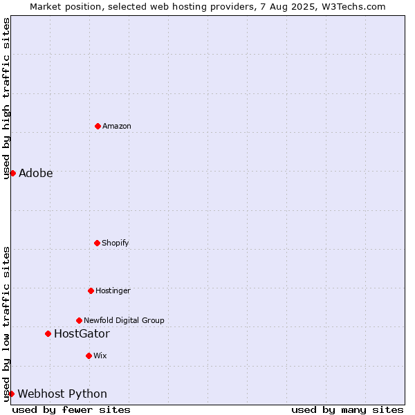 Market position of HostGator vs. Adobe vs. Webhost Python