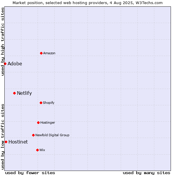 Market position of Netlify vs. Adobe vs. Hostinet