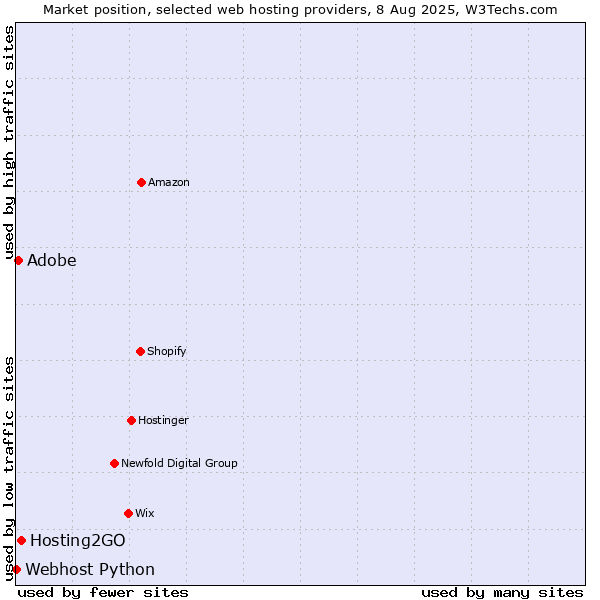 Market position of Hosting2GO vs. Adobe vs. Webhost Python