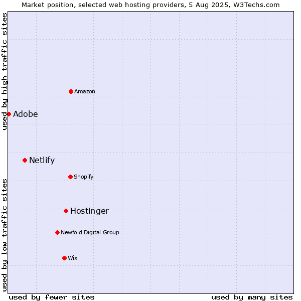 Market position of Hostinger vs. Netlify vs. Adobe