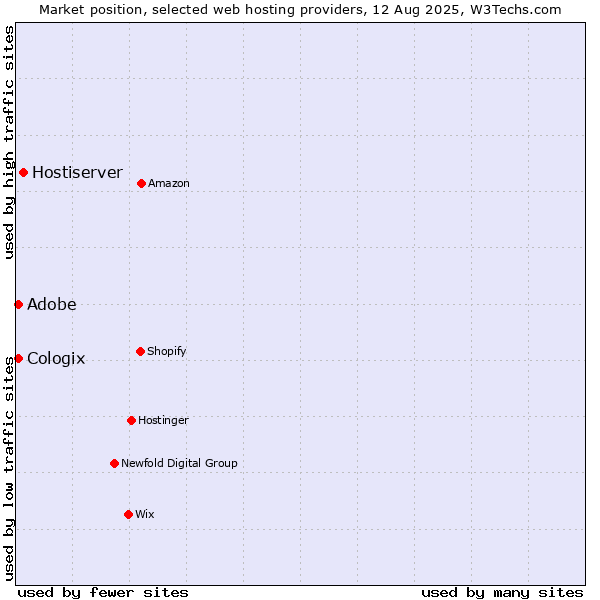 Market position of Hostiserver vs. Adobe vs. Cologix