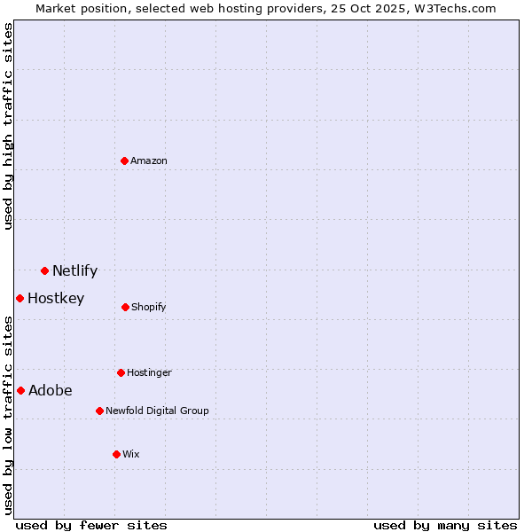 Market position of Netlify vs. Adobe vs. Hostkey