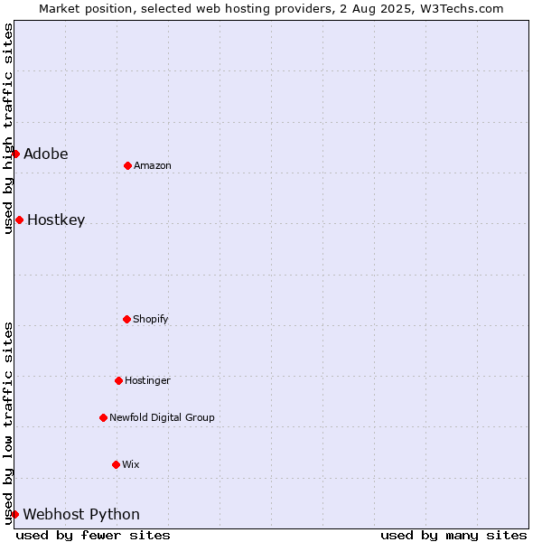 Market position of Hostkey vs. Adobe vs. Webhost Python