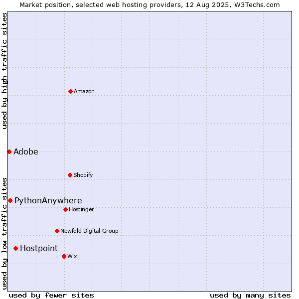 Market position of Hostpoint vs. PythonAnywhere vs. Adobe
