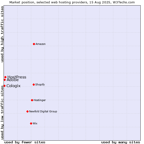Market position of HostPress vs. Cologix vs. Adobe